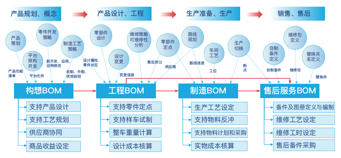 企業(yè)級BOM發(fā)展歷程及獲獎證書