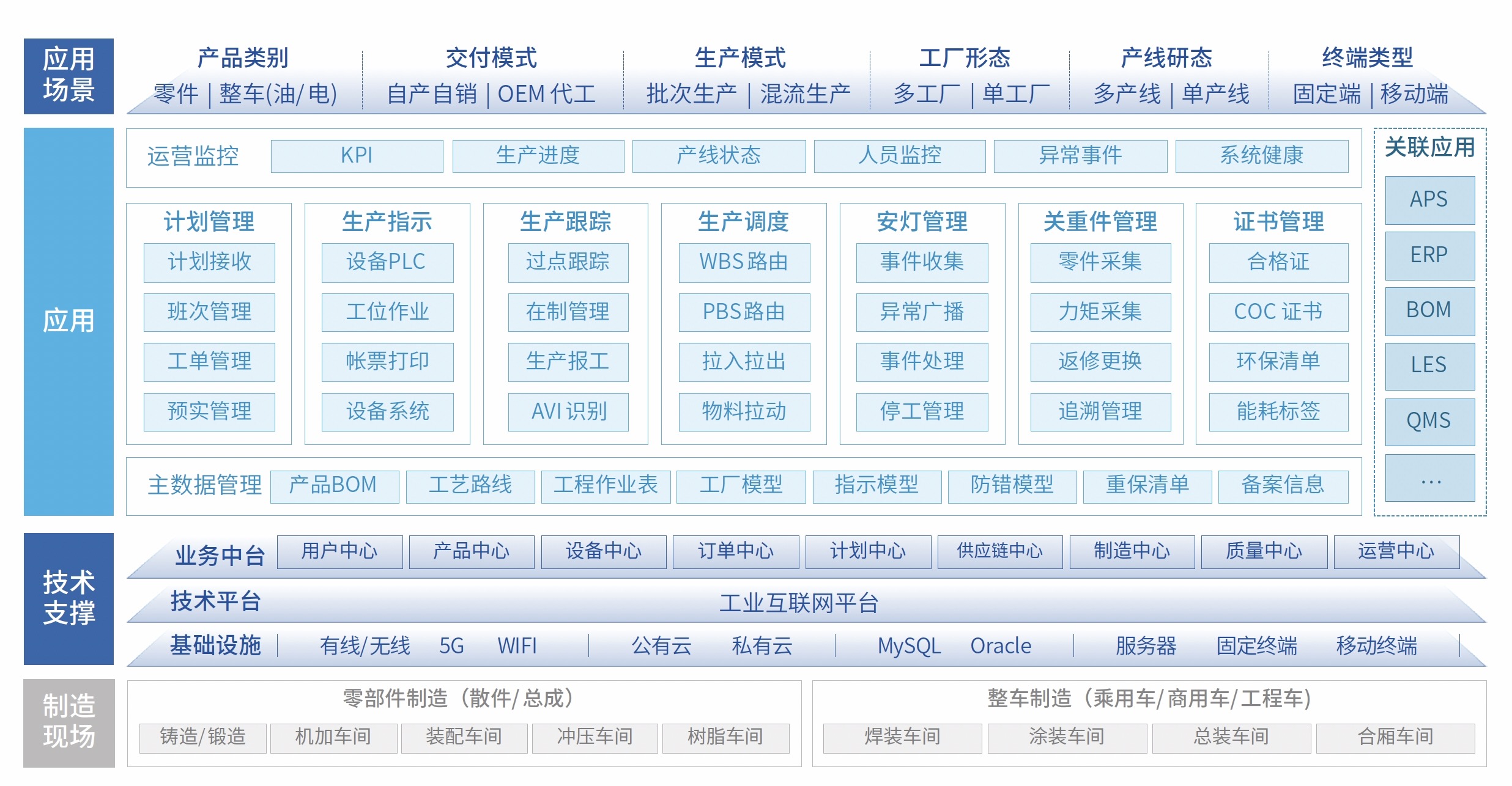 聯(lián)友匠神MES產(chǎn)品藍(lán)圖說明